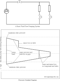 Pressure Gradient Diagrams