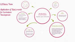 Hilda Taba S Model Of Curriculum Development By Lai Seow Poh
