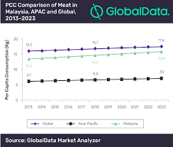 The recovery in construction starts that began during 2010 in the aftermath of the great recession is coming to an. Malaysian Meat Market Poised For Modest Value Cagr Of 3 6 Over 2018 2023 Reports Globaldata Globaldata