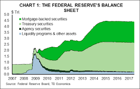 At 4 43 Trillion Chart 1 The Feds Balance Sheet Is