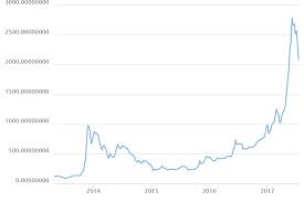 Historic Litecoin Value Which Cryptocurrency To Buy