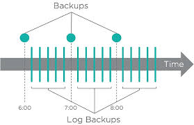 The video clip explains recovery point objective (rpo) and recovery time. Manage It It Strategien Und Losungen