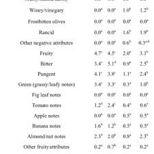 Pdf Virgin Olive Oil Acceptability In Emerging Olive Oil Producing Countries