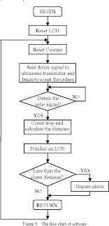 figure 3 from the design of ultrasonic distance measurement