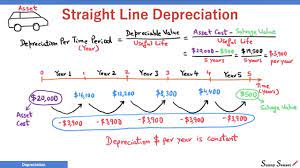 It is calculated by dividing the difference between an asset's cost and its expected salvage value by the number of years it is. What Is Straight Line Depreciation Method Pmp Exam Youtube
