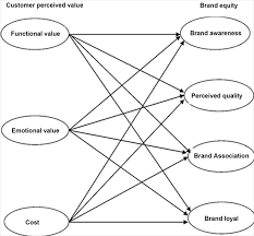 Well, you'll have successfully eliminated the hassle of researching other options. Research On The Influence Of Customer Perceived Value On Brand Equity