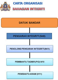Pendaftar uthm edu my v2 en myportfolio pembantu tadbir perkeranian operasi unit pentadbiran dan pengurusan kualiti bahagian governan. Unit Integriti Portal Rasmi Majlis Bandaraya Johor Bahru Mbjb