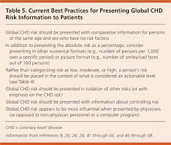 Global Risk Of Coronary Heart Disease: Assessment And Application | Aafp