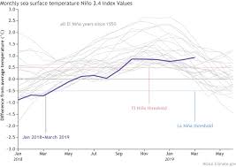 April 2019 El Niño Update You Are Here Noaa Climate Gov