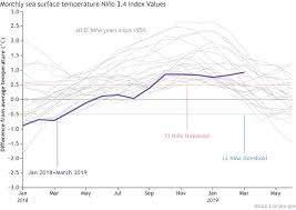 april 2019 el niño update you are here noaa climate gov