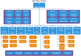 Ibm Org Chart More Than A World Leading Tech Firm Org