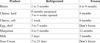 Dairy Product Storage Chart Download Table