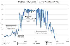 The Effect Of Sky Conditions On Solar Panel Power Output