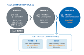 Post Phase Ii Initiatives And Opportunities Nasa Sbir