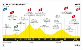 El tour de francia del 2021 año contará con dos ascensos en el famoso monte ventoux en la misma etapa a la mitad de la carrera. Tour Francia 2020 12 De Septiembre Perfil De La Etapa 14 Clermont Ferrand Lyon