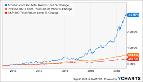 6 Reasons I Just Bought Amazon The Only Non Dividend Stock