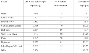 Past studies have shown that increases in the tar and nicotine content of a cigarette are accompanied by an increase in the carbon monoxide emitted from the cigarette smoke. Comparative Assessment Of Total Nicotine Content Of The Cigarette Brands Available In Peshawar Pakistan Semantic Scholar