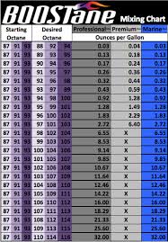 boostane mixing chart boostane octane engineering