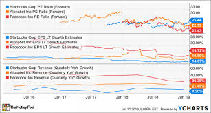 Is Starbucks An Expensive Stock Nasdaq