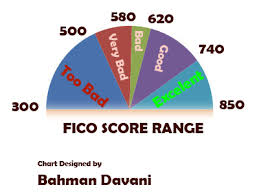 What Are Fico Score Vantagescore Beacon And An Empirica Score