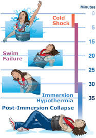 Cold Water Immersion The Stages Of Cold Water Immersion And