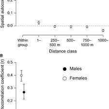 PDF) Population genetic structure and direct observations reveal  sex-reversed patterns of dispersal in a cooperative bird