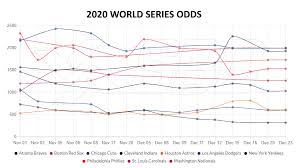 Current favorites & predictions to win the 2020 mlb world series. Odds To Win The 2020 Mlb World Series Dodger Blue