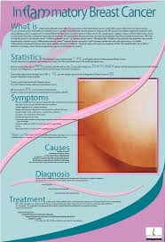 This develops when cancer cells block lymph vessels within the skin of as with most cancers, early breast cancer detection and treatment leads to a better outcome. Pin On Graphic Design Posters Ads Etc