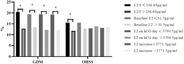 Frontiers | Estradiol-to-follicle ratio on human chorionic gonadotropin day  is a novel predictor of gestational diabetes mellitus in women receiving  fresh embryo transfer