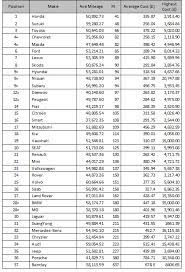 تعرف على أكثر السيارات متانة وقلة في الأعطال تعرف على أكثر السيارات متانة وقلة في الأعطال الرئيسية