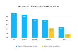 5 best messengers with the least data usage zangi