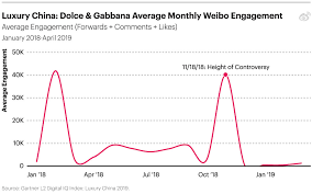 The people who engage in or support this practice. Dolce Gabbana Still Canceled In China