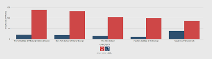 Interior Designer Statistics Facts And
