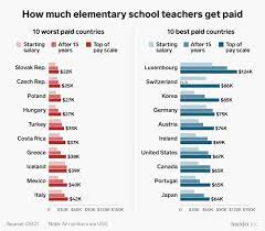 And how much time do the general idea is that you do one small thing every day for half an hour, and then as time goes by, you shorter periods of learning have the added bonus of making you more likely to stick with it and. Teacher Salaries By Country