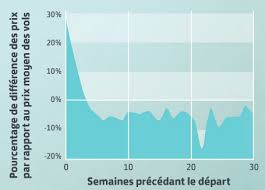 Quand Reserver Son Billet D Avion Pour Payer Moins Cher Challenges