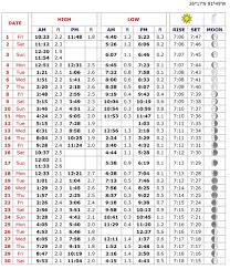 explicit panama city florida tides chart tide chart for