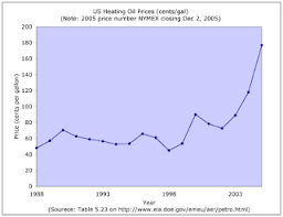 Heating Oil Price Chart Atomic Insights