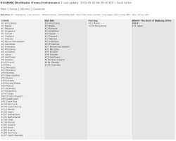 All of the charts, sales and streams, constantly updated. Bigbang S Grand Comeback A Slayer