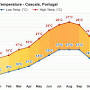 cascais portugal weather by month from www.weather-atlas.com