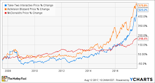 74 extraordinary mcd stock price chart