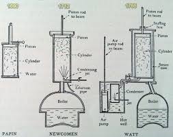 James Watt Steam Engine Google Zoeken Steam Steam Engine Hot Pumps