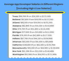 Mobile application development experts are in demand. Salary Guide For Mobile App Developers 2021