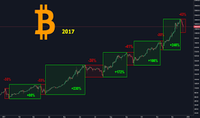 Bitcoin snaps back after slight dip, current btc chart 'is near identical to august 2017' digital currency prices are on the move again, after tumbling a hair downwards during sunday evening's trading sessions. Bitcoin 2017 Year Of The Bulls For Bitstamp Btcusd By Yarr Tradingview