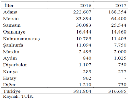 Türkiye i̇statistik kurumu (tüi̇k) verilerine göre 2017 yılında, türkiye'de 3,3. Turkiye De Soya Fasulyesi Hortiturkey