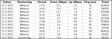 Bei mir ist mittag halb 12 bis zwei, abend etwa ab fünf, dazwischen nachmittag. Gelost Enorme Download Einbruche Gegen Nachmittag Abend Seite 2 Vodafone Community