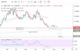 The Pound To Rand Rate In The Week Ahead Sideways