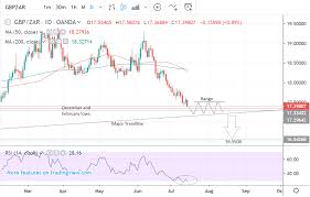 The Pound To Rand Rate In The Week Ahead Sideways