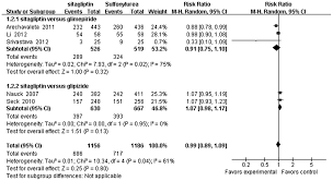 Efficacy And Safety Of Sitagliptin Compared With