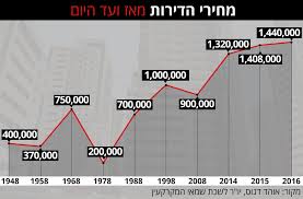 Trends In Israel Property Prices Ce Israel