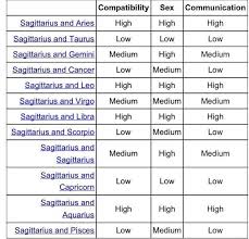 Compatibility Star Sign Online Charts Collection